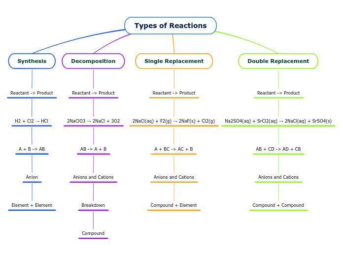 Types of Reactions