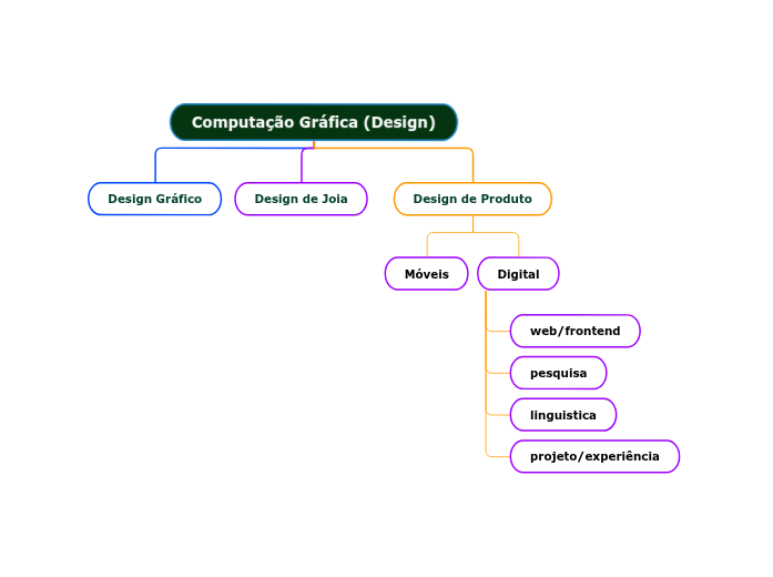 Computação Gráfica (Design)