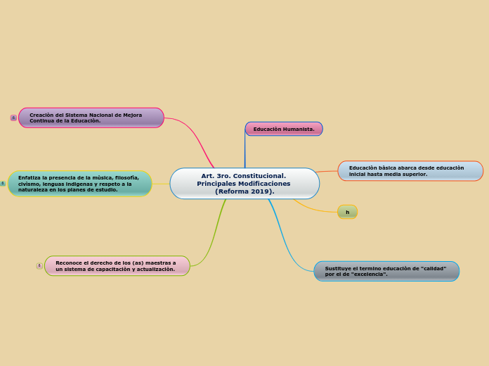 Art. 3ro. Constitucional. Principales Modificaciones (Reforma 2019).