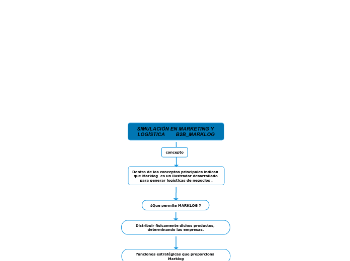 SIMULACIÓN EN MARKETING Y LOGÍSTICA        B2B_MARKLOG