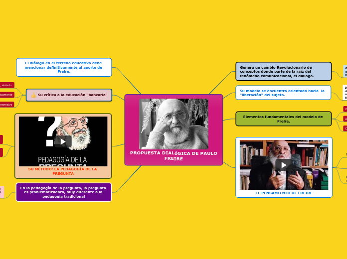 PROPUESTA DIALóGICA DE PAULO FREIRE