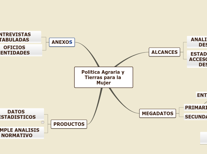 Politica Agraria y Tierras para la Mujer