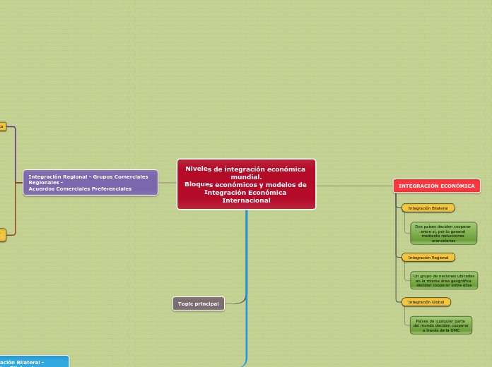 Niveles de integración económica mundial.
Bloques económicos y modelos de Integración Económica Internacional