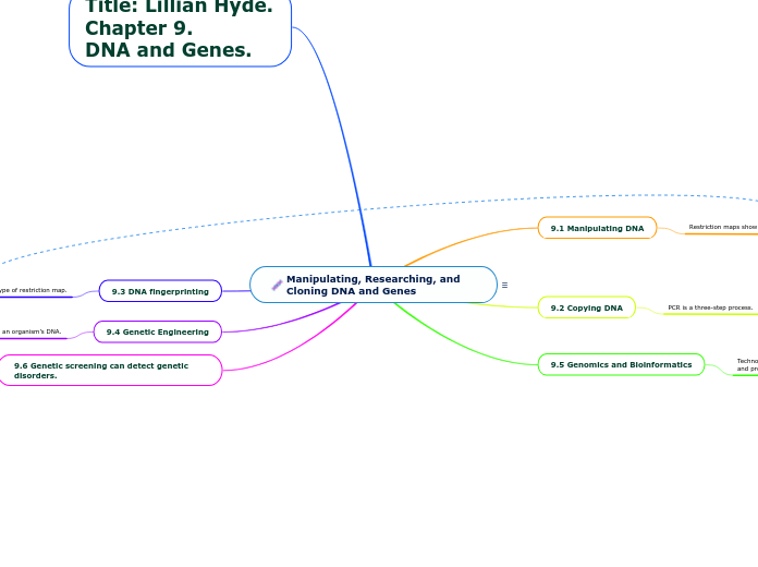 Manipulating, Researching, and Cloning DNA and Genes