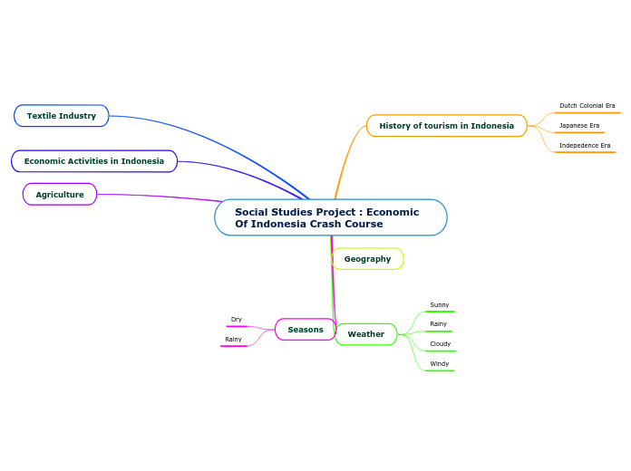 Social Studies Project : Economic Of Indonesia Crash Course