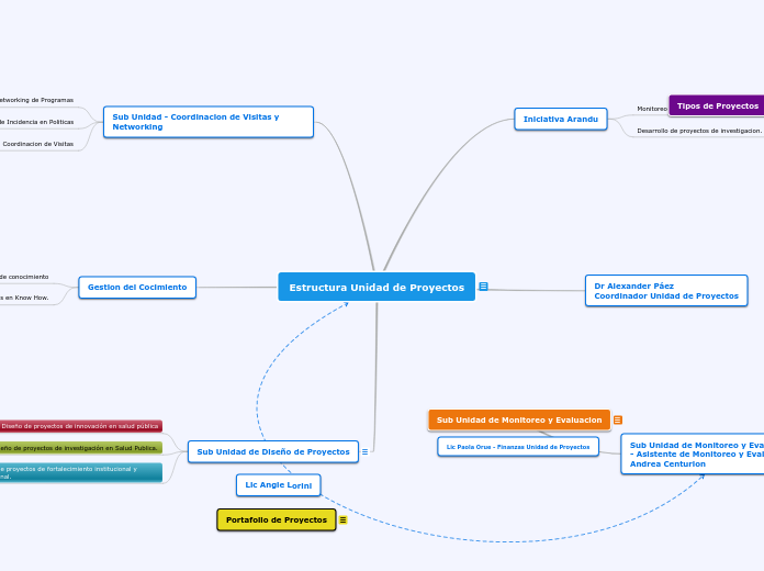 Estructura Unidad de Proyectos