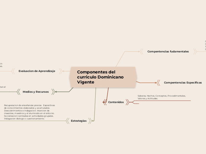 Componentes del  curriculo Dominicano Vigente 