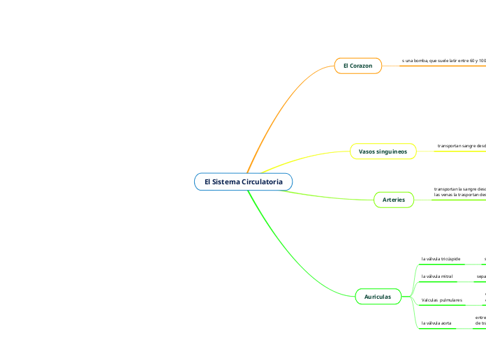 El Sistema Circulatoria