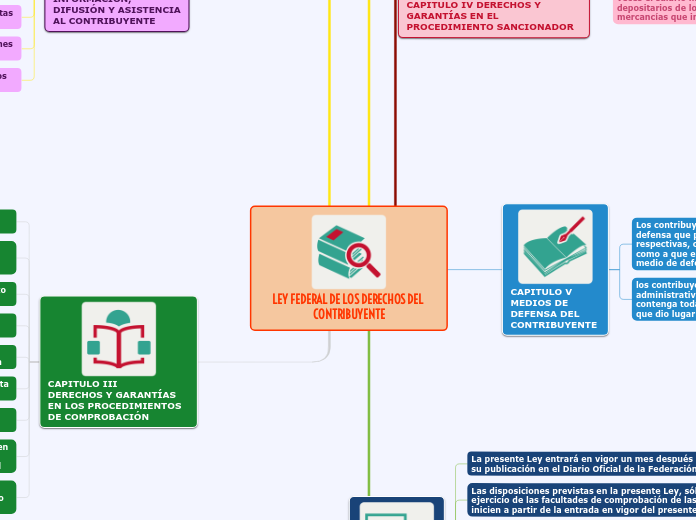 LEY FEDERAL DE LOS DERECHOS DEL CONTRIBUYENTE