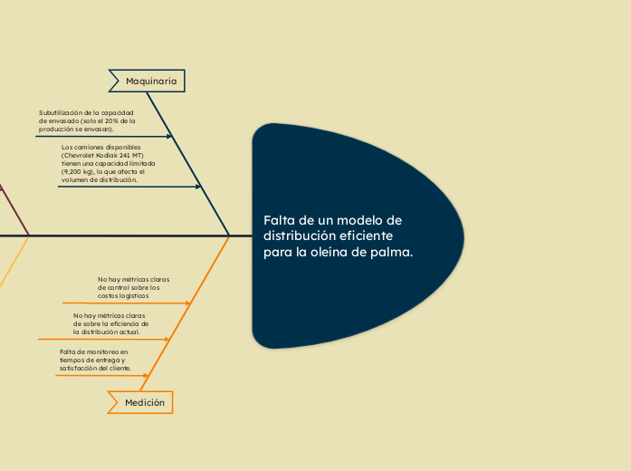 Falta de un modelo de distribución eficiente para la oleína de palma.