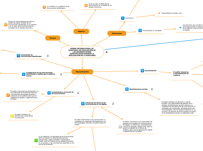 NORMA INTERNACIONAL DE AUDITORÍA 450 EVALUACIÓN DE LAS INCORRECCIONES IDENTIFICADAS DURANTE LA REALIZACION DE LA AUDITORÍA