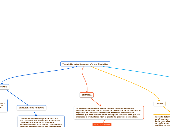 Tema 2 Mercado, Demanda, oferta y Elasticidad
