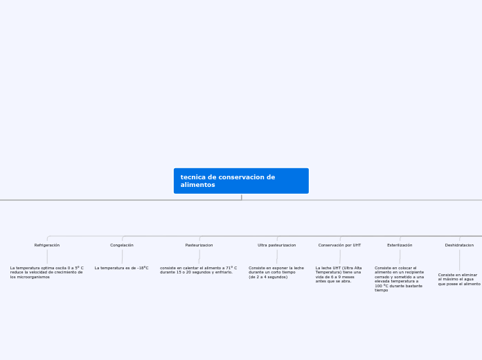 tecnica de conservacion de alimentos