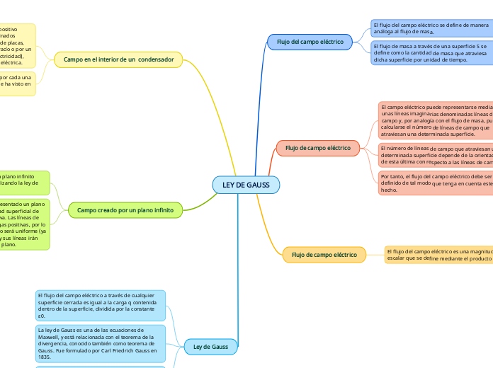 LEY DE GAUSS