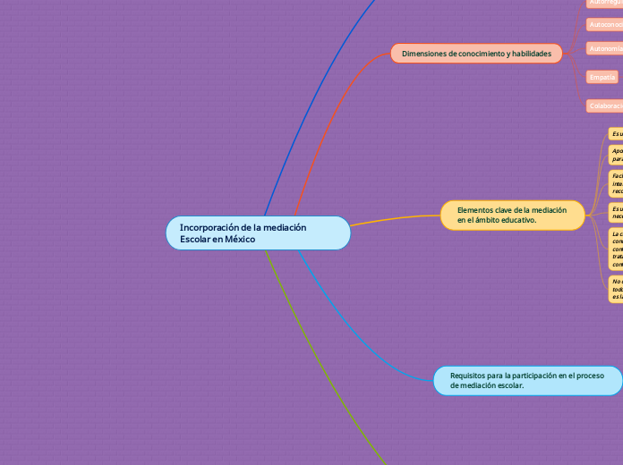 Incorporación de la mediación Escolar en México