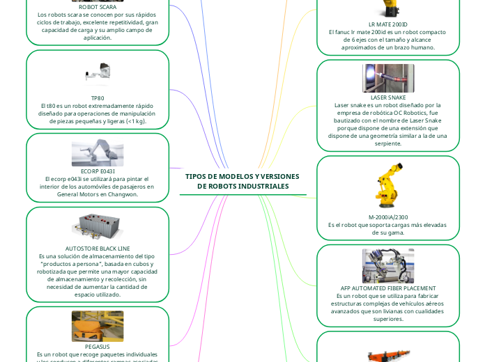 TIPOS DE MODELOS Y VERSIONES DE ROBOTS INDUSTRIALES