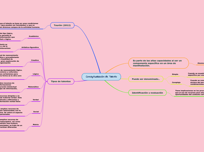 Conceptualización de Talento