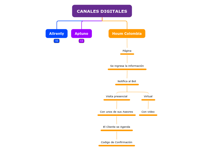 CANALES DIGITALES