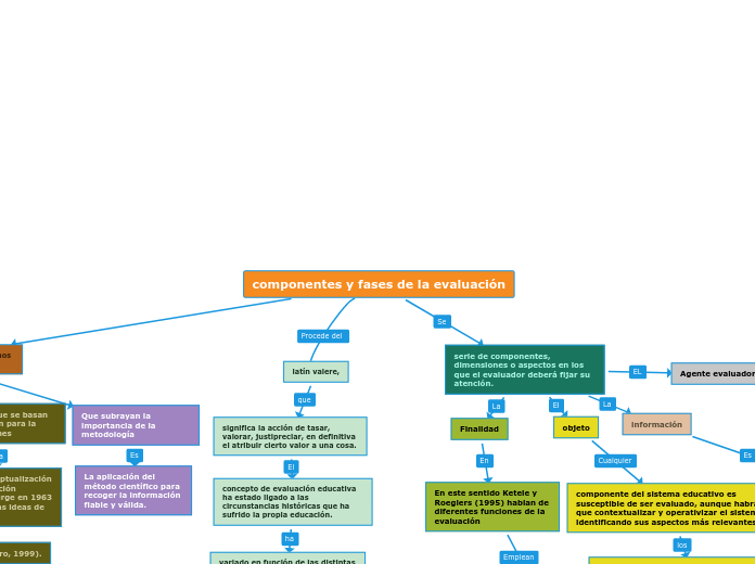 componentes y fases de la evaluación