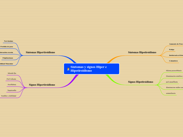 Síntomas y signos Hiper e Hipotiroidismo