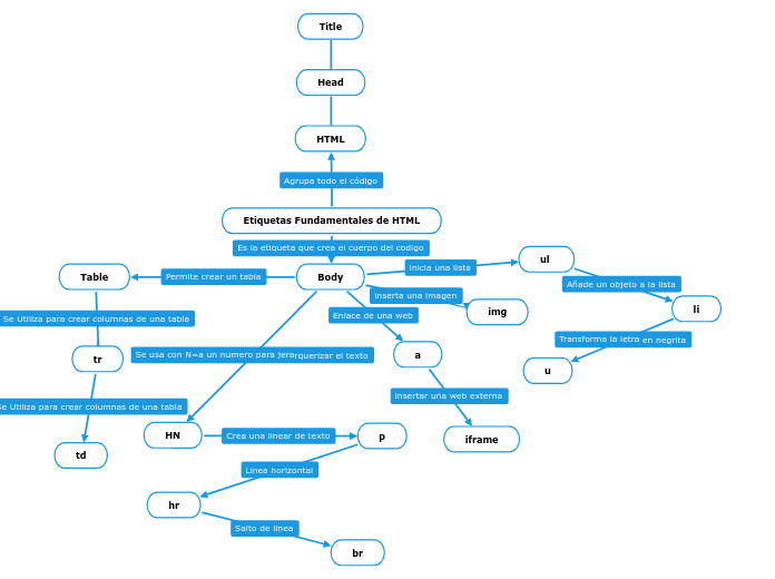 Etiquetas Fundamentales de HTML