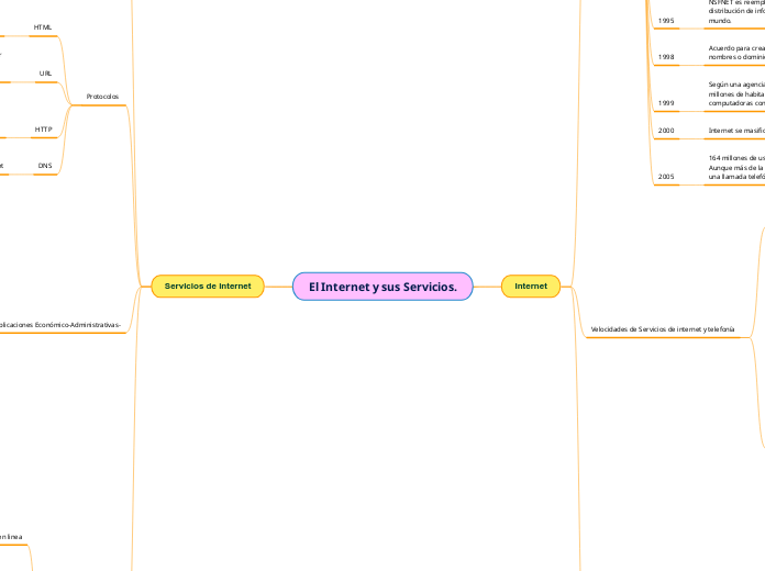 El Internet y sus Servicios.
