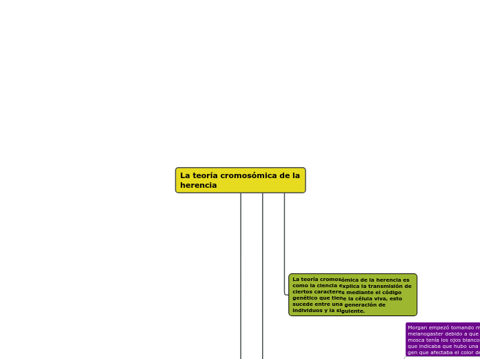 La teoría cromosómica de la herencia