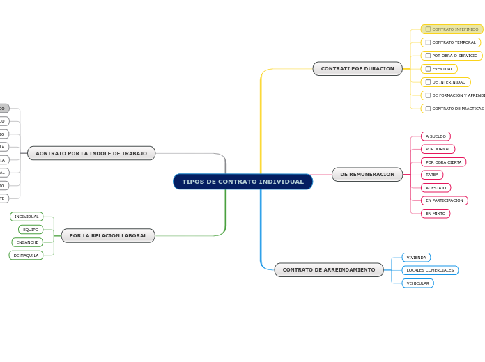 TIPOS DE CONTRATO INDIVIDUAL