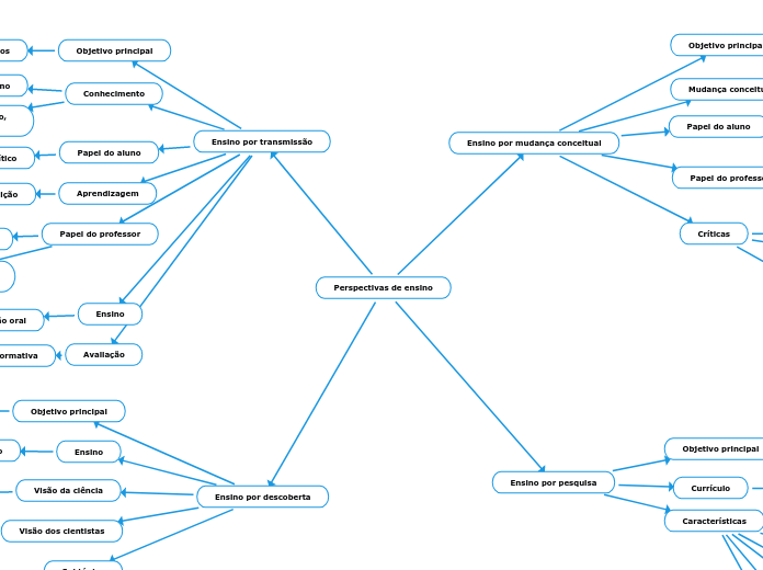 Perspectivas de ensino