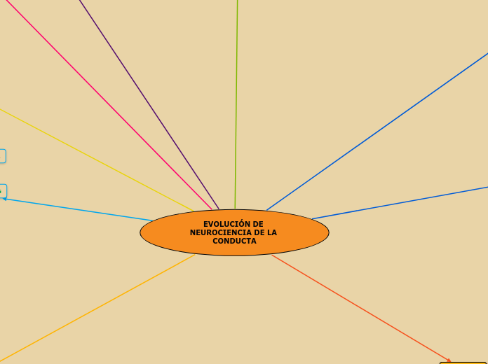 EVOLUCIÓN DE NEUROCIENCIA DE LA CONDUCTA