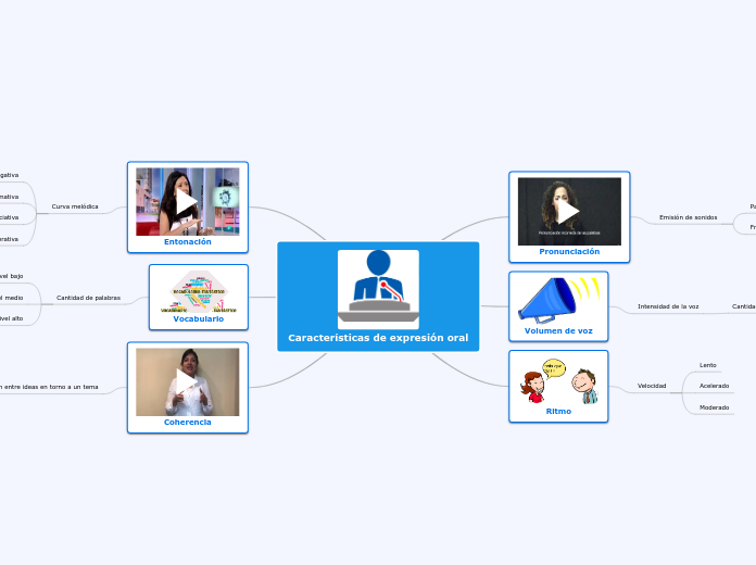 Características de expresión oral