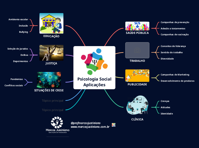 Psicologia Social
Aplicações