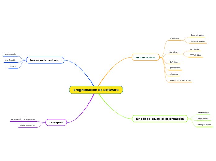 programacion de software