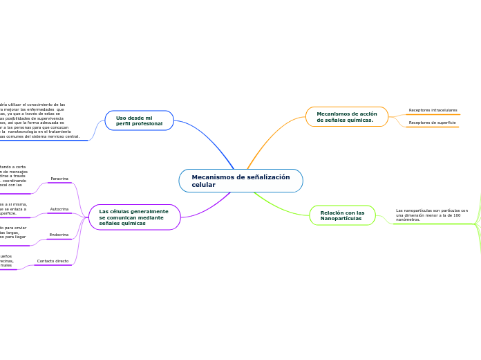 Mecanismos de señalización
celular