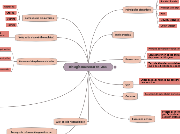 Biología molecular del ADN