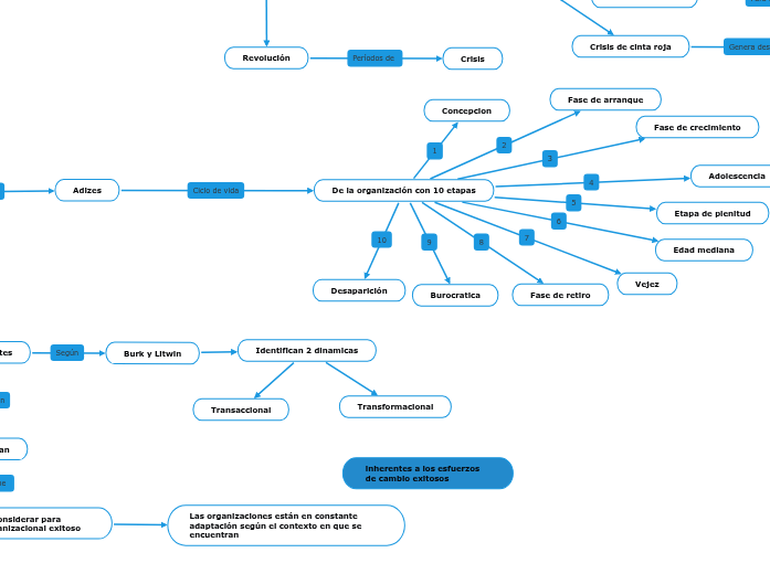 LA ORGANIZACIÓN COMO SISTEMA: EL MODELO
ORGANIZACIONAL CONTEMPORÁNEO
