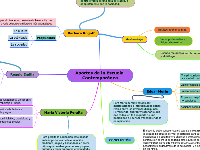 Aportes de la Escuela Contemporánea