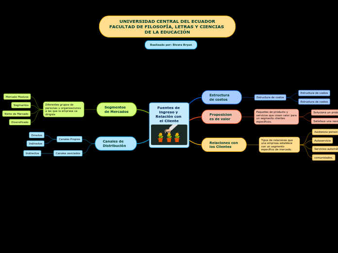 Fuentes de ingreso y Relación con el Cliente