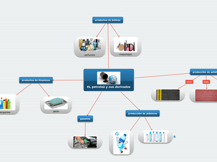 EL petroleó y sus derivados