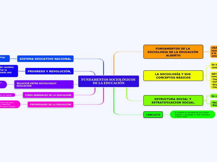 FUNDAMENTOS SOCIOLÓGICOS DE LA EDUCACIÓN