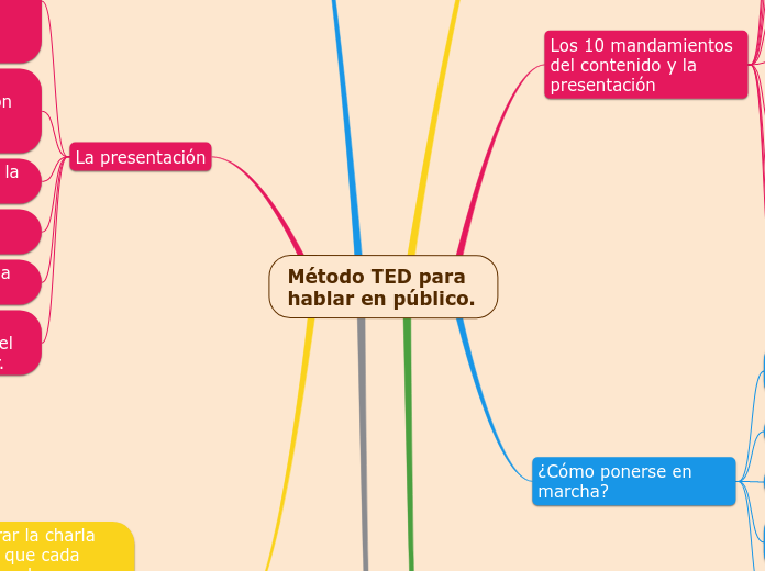 Método TED para hablar en público.