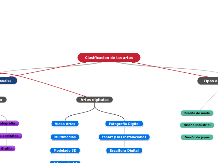 Clasificacion de las artes