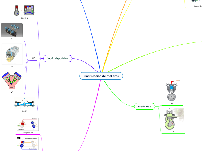 Clasificación de motores