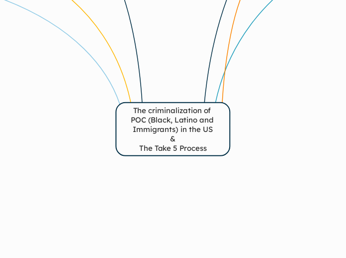 The criminalization of POC (Black, Latino and Immigrants) in the US
&
The Take 5 Process