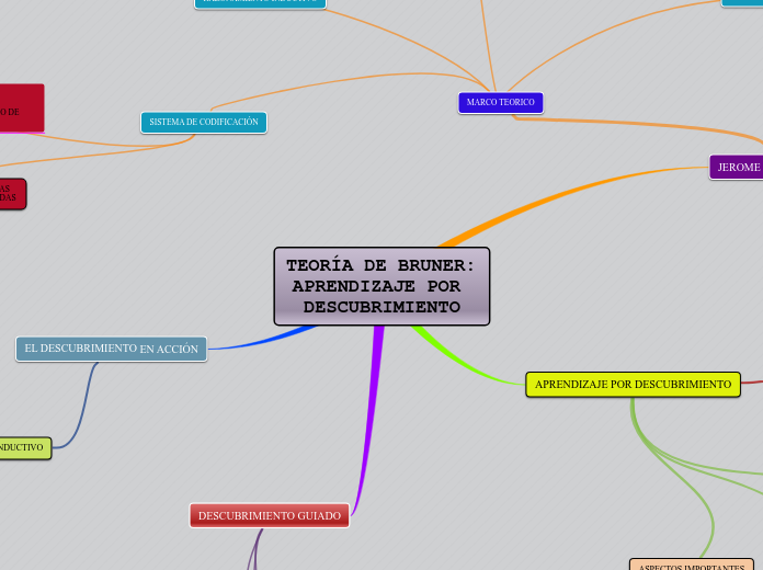 TEORÍA DE BRUNER: APRENDIZAJE POR DESCUBRIMIENTO