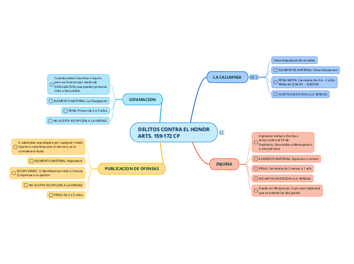 DELITOS CONTRA EL HONORARTS. 159-172 CP