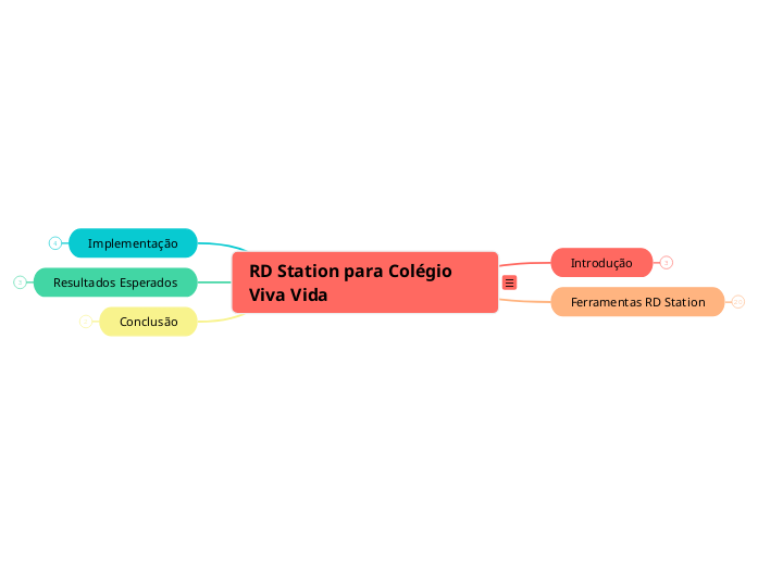 Mapa Mental: RD Station para Colégio Viva Vida