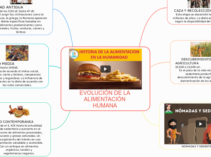 EVOLUCIÓN DE LA ALIMENTACIÓN HUMANA 