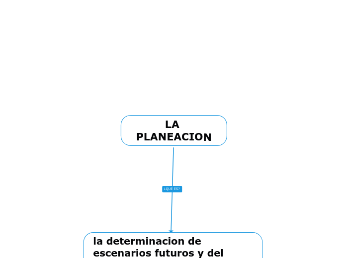 LA PLANEACION