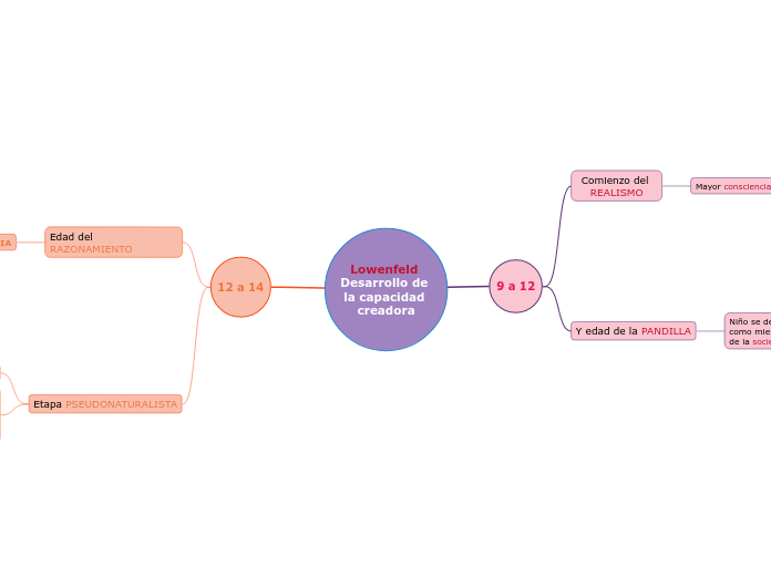 Lowenfeld Desarrollo de la capacidad creadora